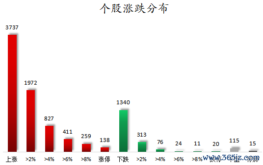 个股涨跌分布.png