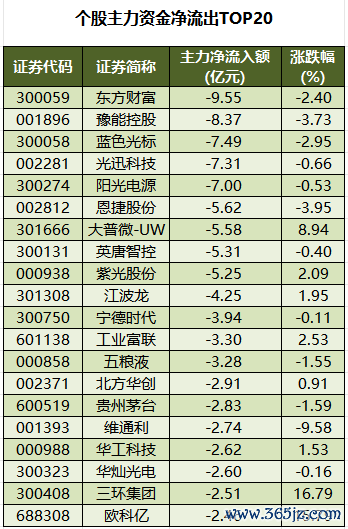 个股主力资金净流出TOP20.png