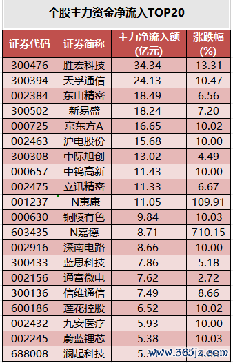 个股主力资金净流入TOP20.png