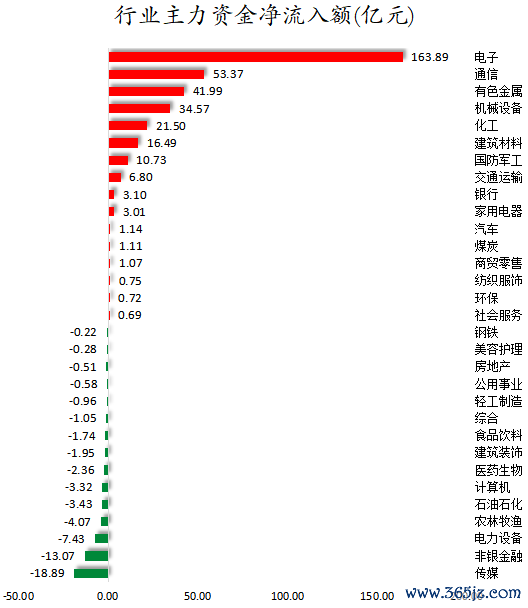 行业主力资金净流入额.png